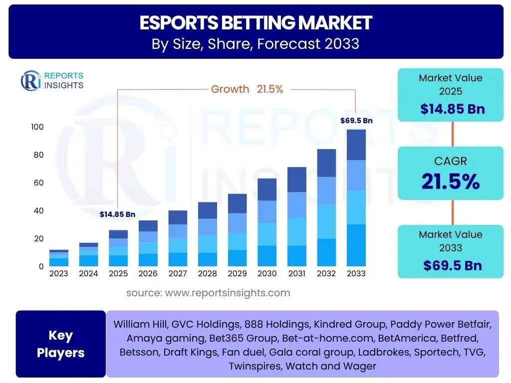 eSports Betting Market