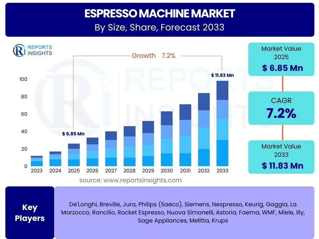 Espresso Machine Market