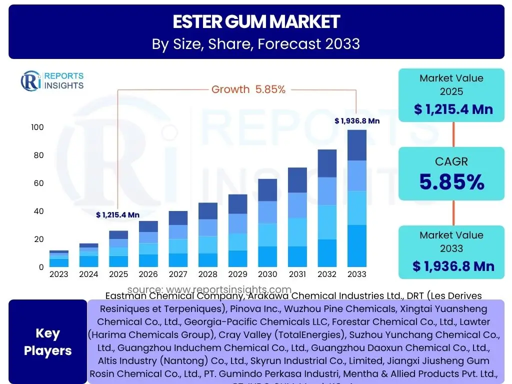 Ester Gum Market