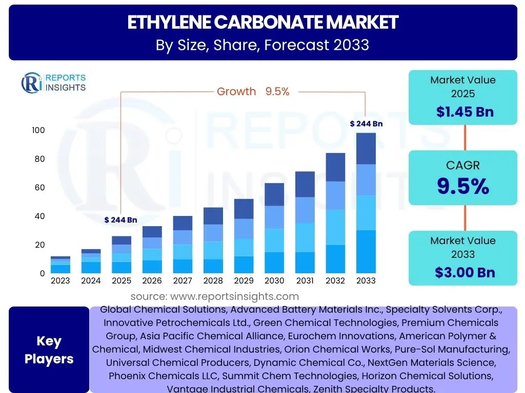 Ethylene Carbonate Market
