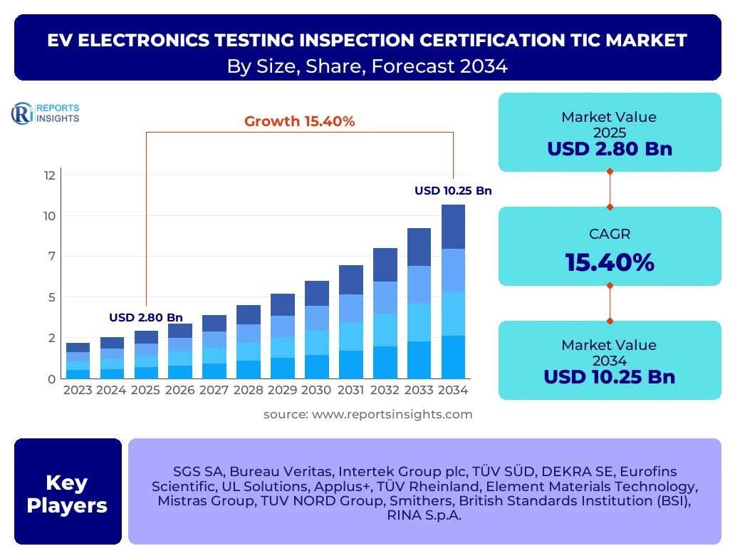 Ev Electronics Testing Inspection Certification Tic Market