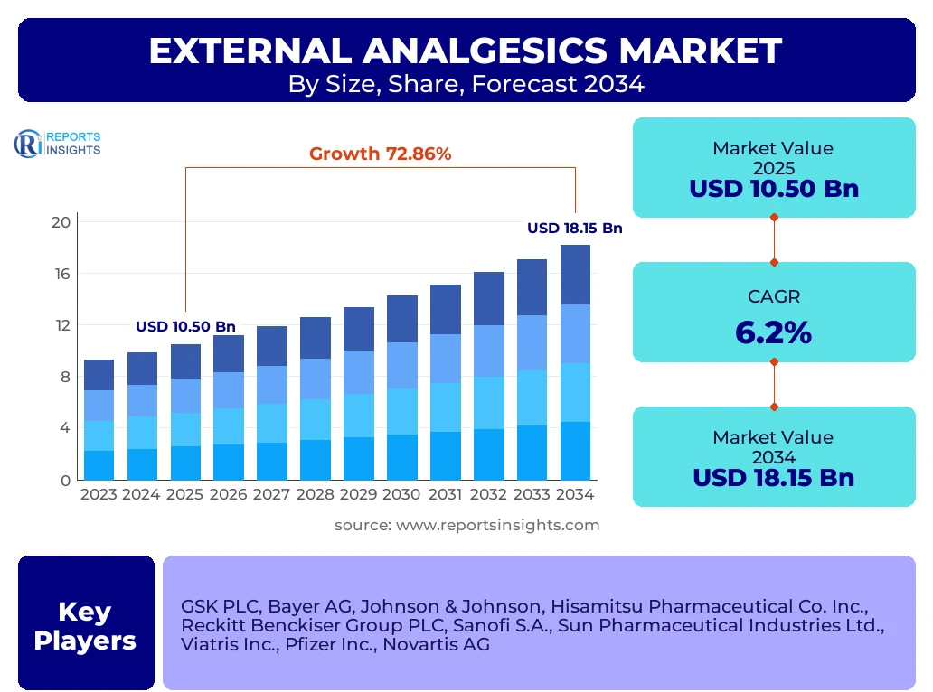 External Analgesics Market