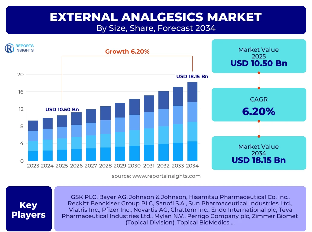 External Analgesics Market
