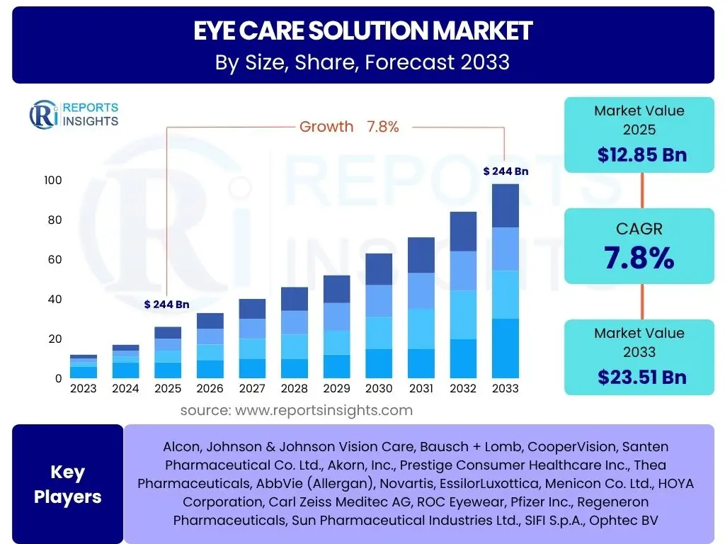 Eye Care Solution Market