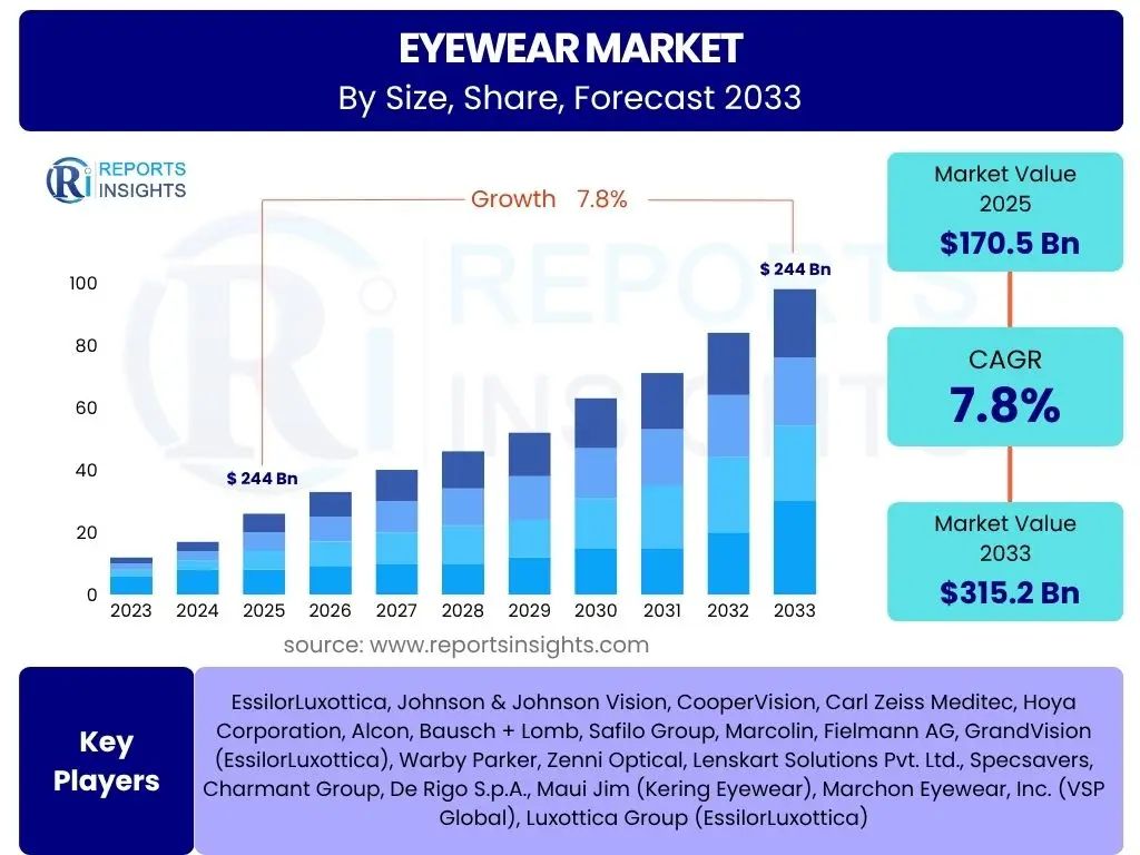 Eyewear Market