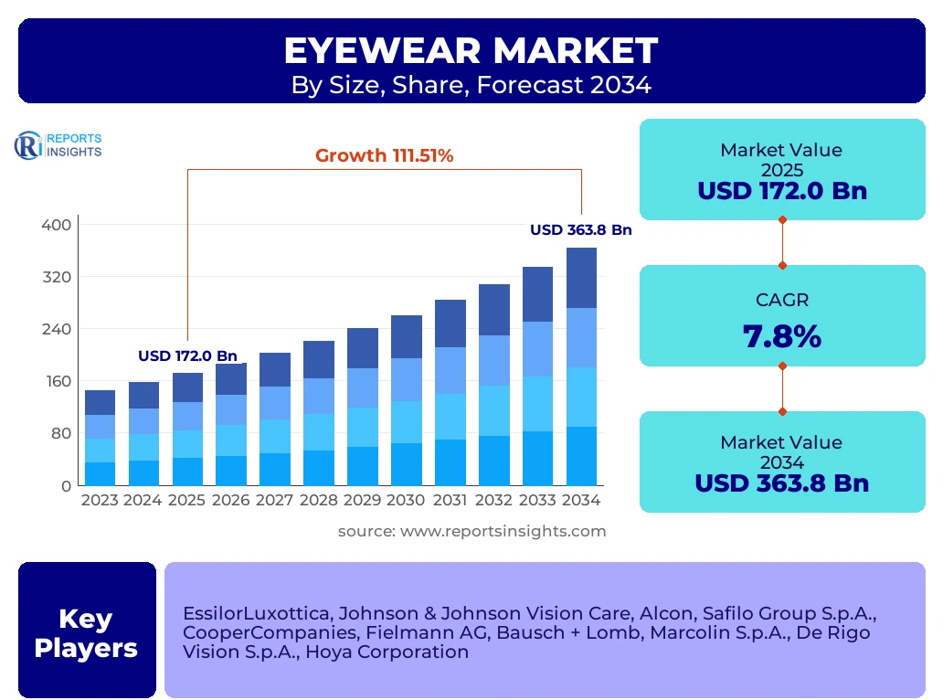 Eyewear Market