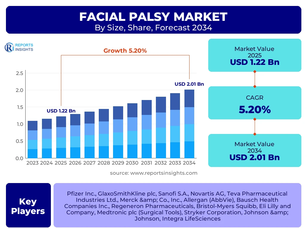 Facial Palsy Market