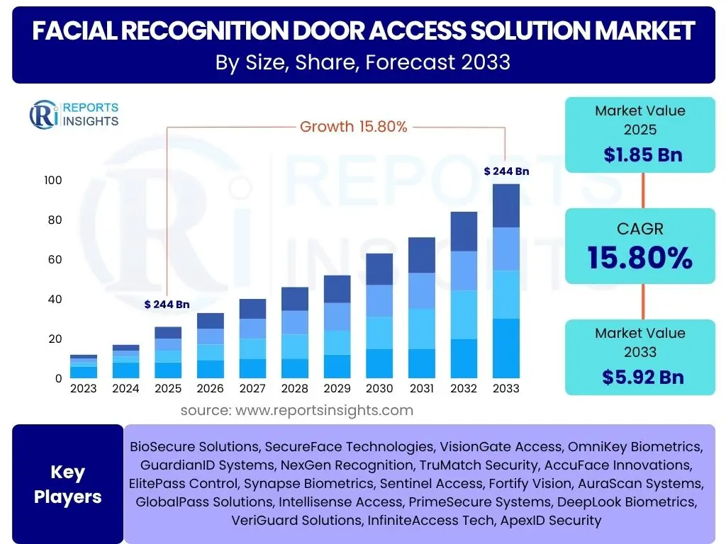 Facial Recognition Door Access Solution Market