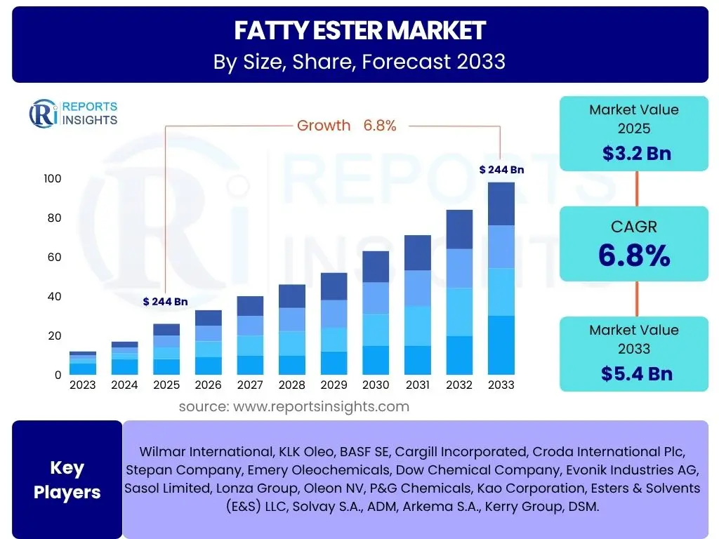 Fatty Ester Market