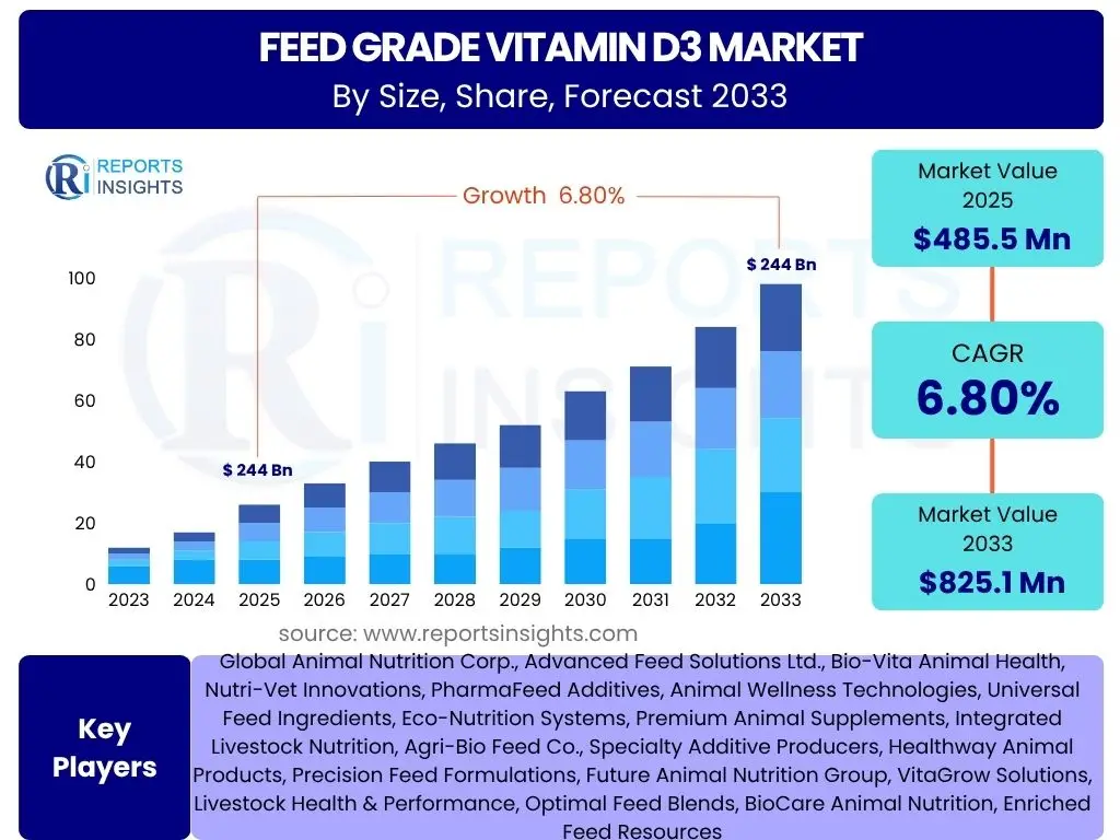Feed Grade Vitamin D3 Market