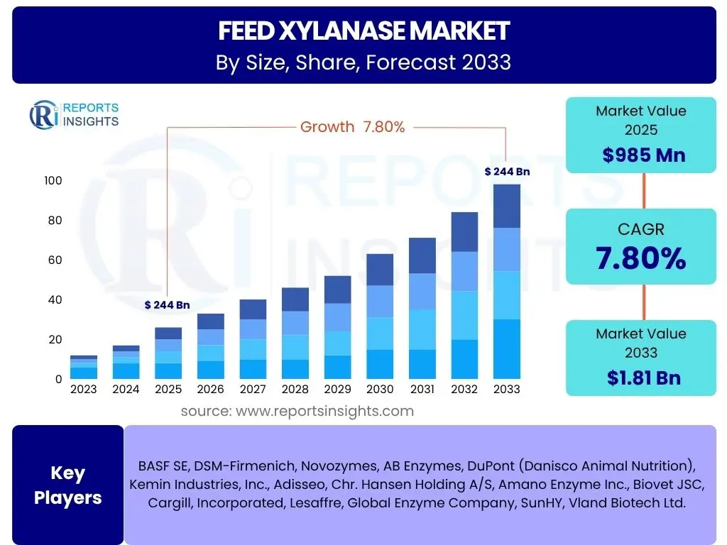Feed Xylanase Market