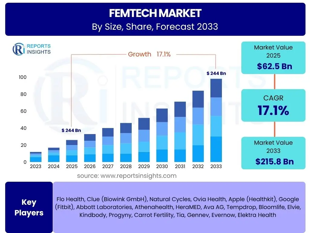 Femtech Market