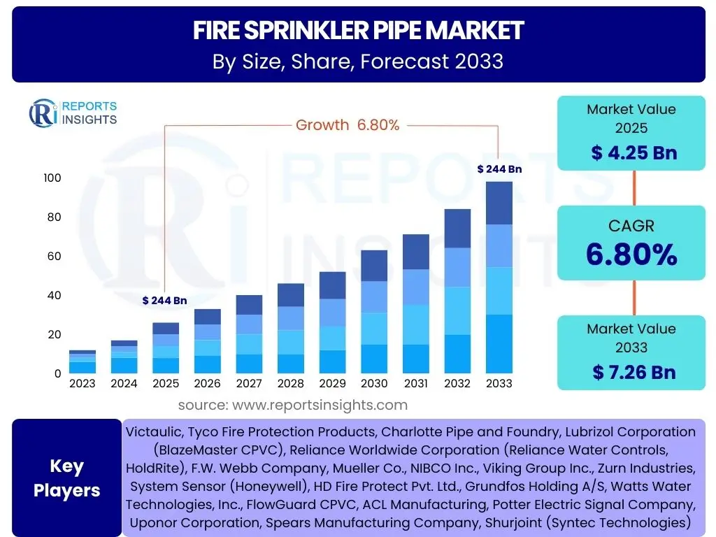 Fire Sprinkler Pipe Market