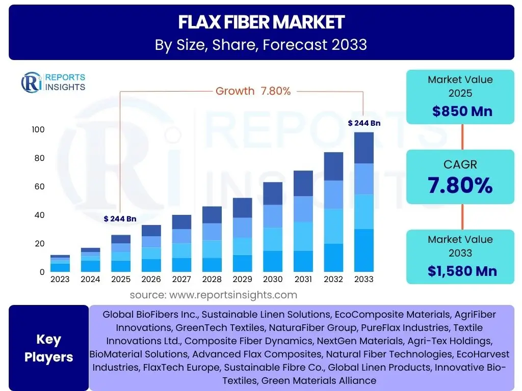 Flax Fiber Market