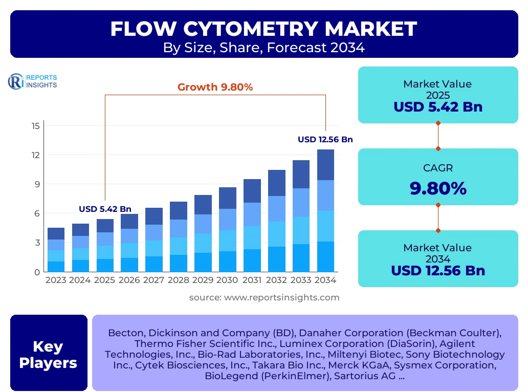 Flow Cytometry Market