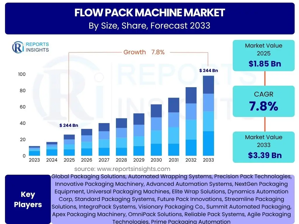 Flow Pack Machine Market