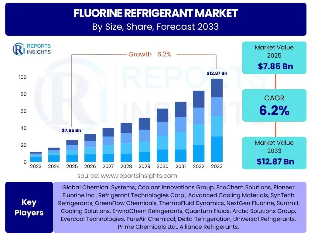 Fluorine Refrigerant Market