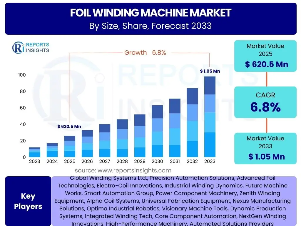 Foil Winding Machine Market