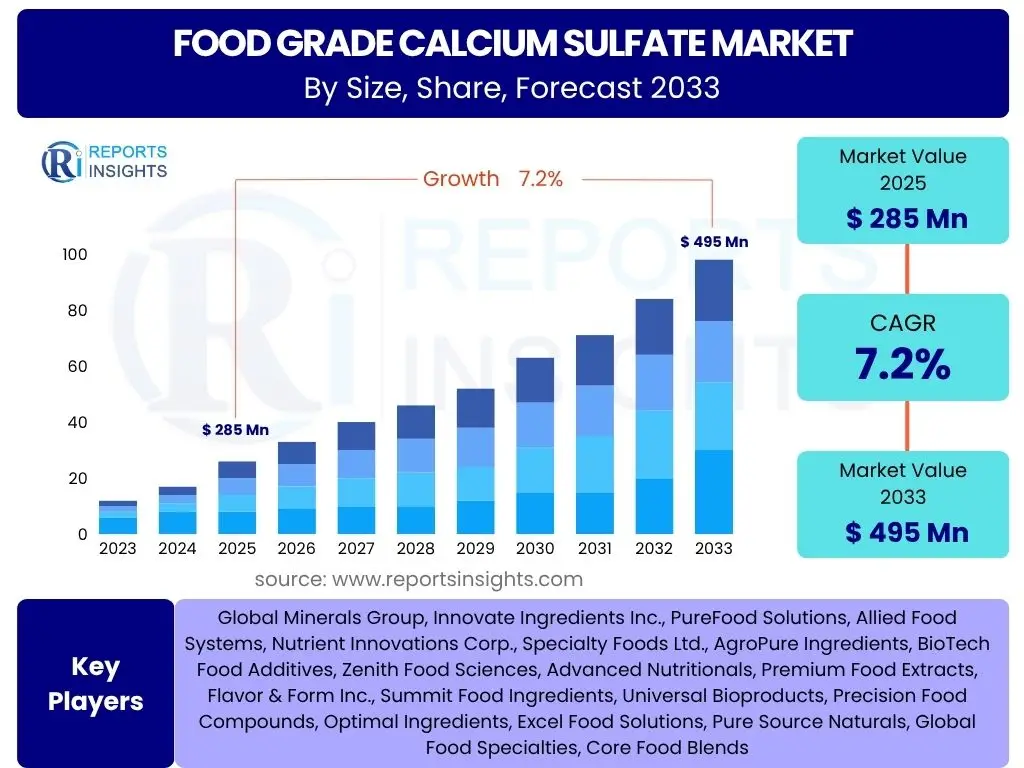 Food Grade Calcium Sulfate Market