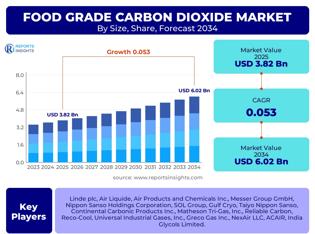 Food Grade Carbon Dioxide Market