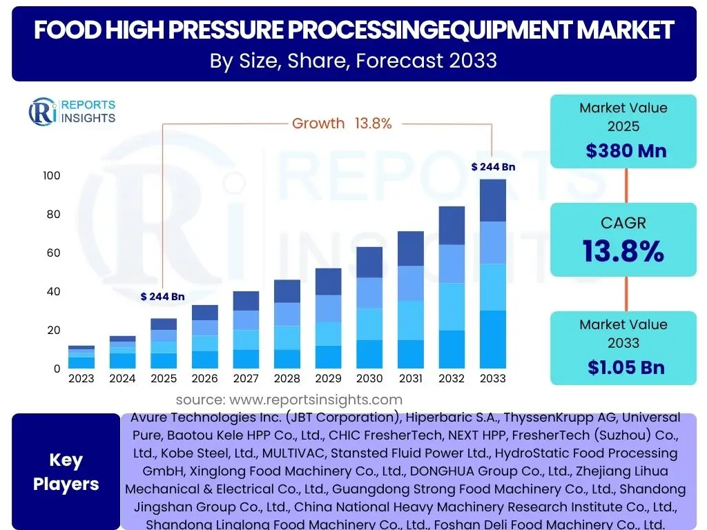 Food High Pressure ProcessingEquipment Market