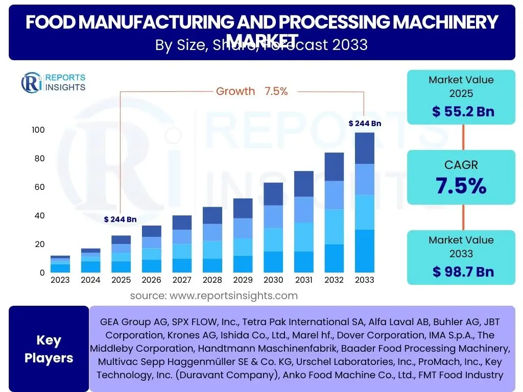 Food Manufacturing and Processing Machinery Market