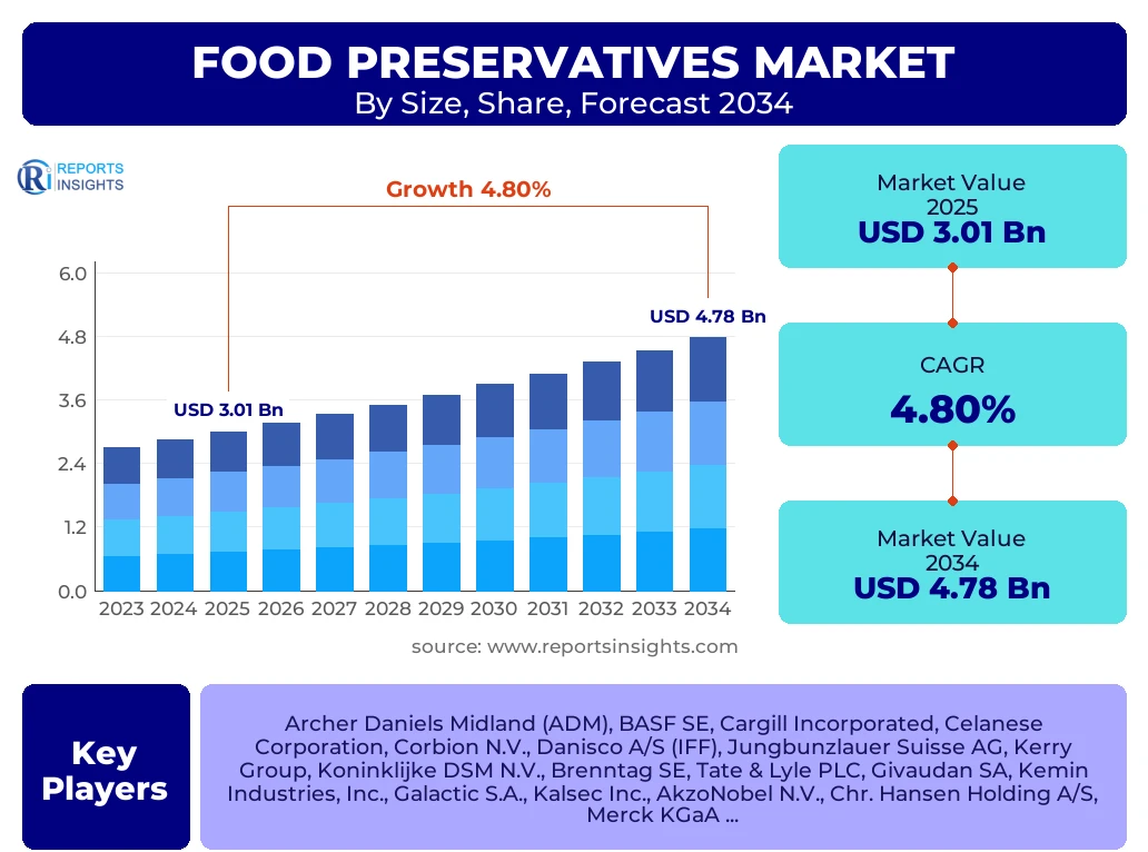Food Preservatives Market