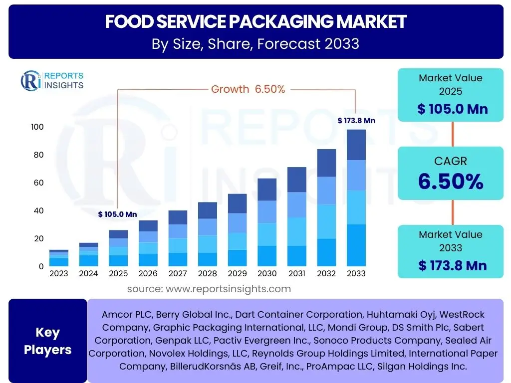 Food Service Packaging Market