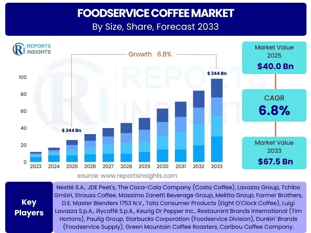 Foodservice Coffee Market