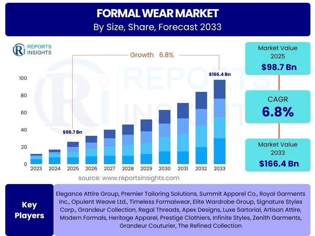 Formal Wear Market