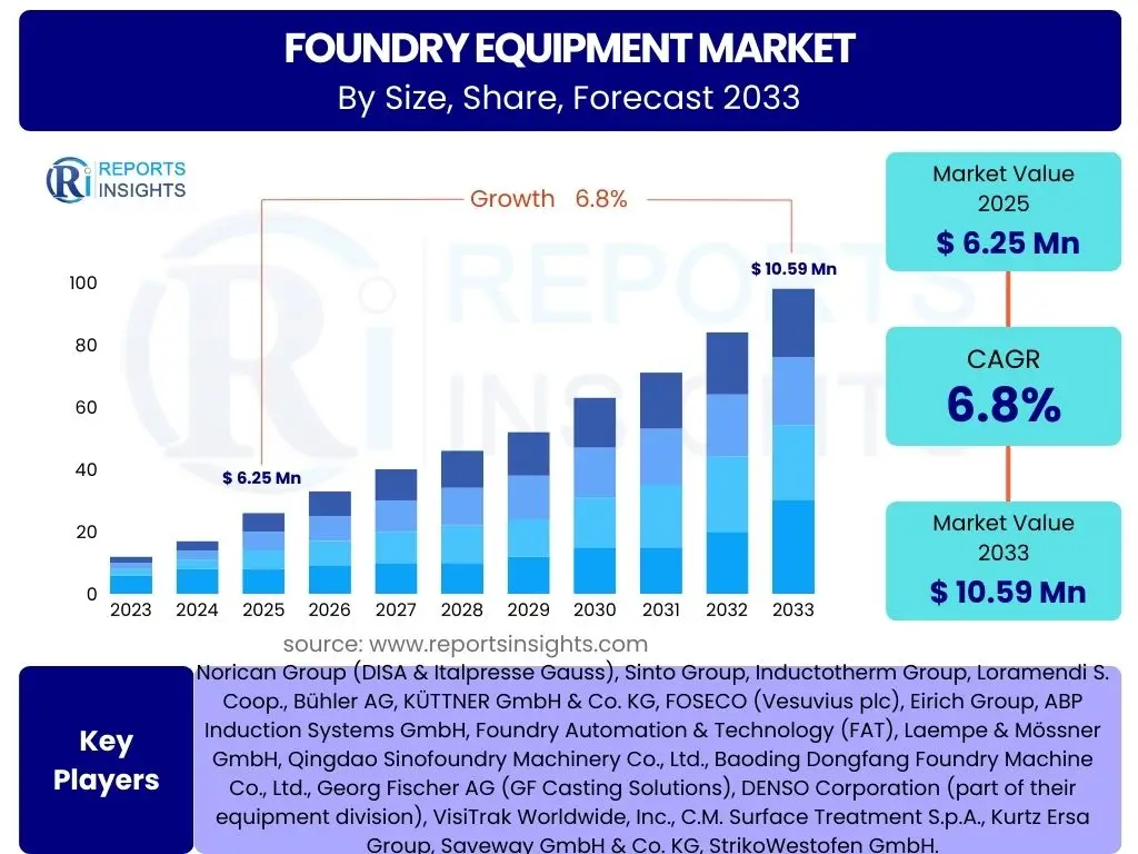 Foundry Equipment Market