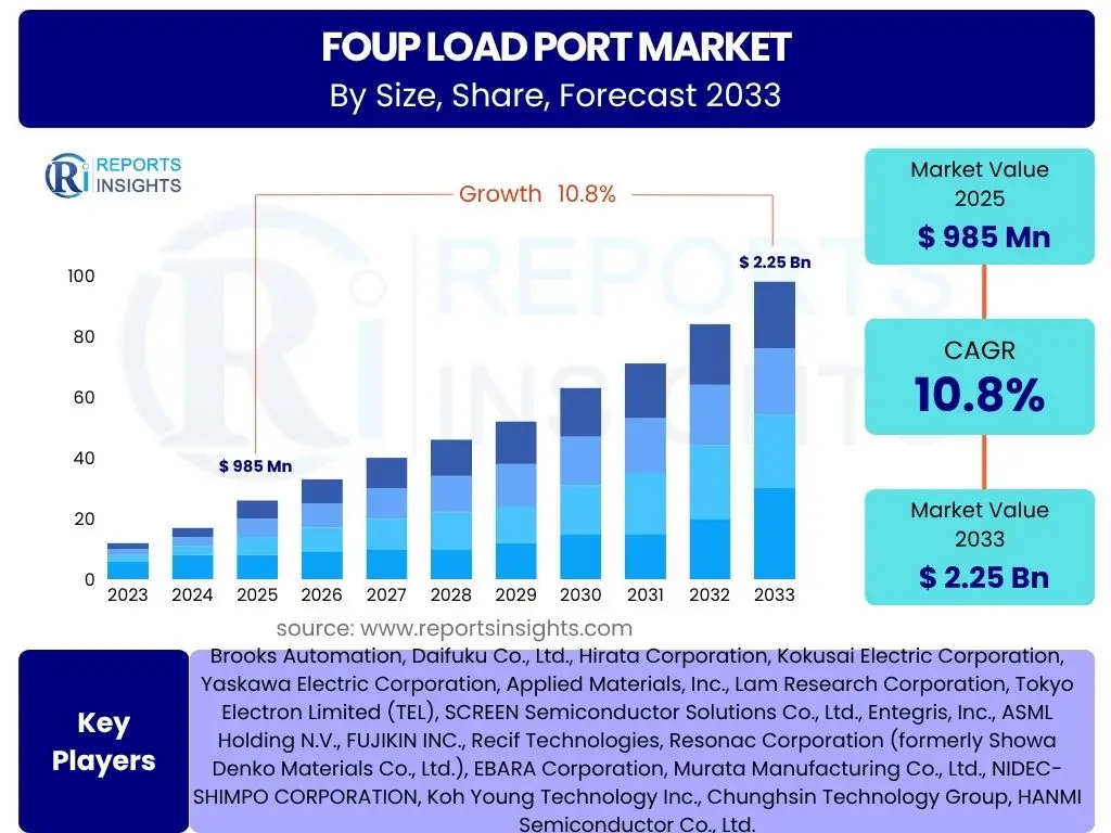 FOUP Load Port Market