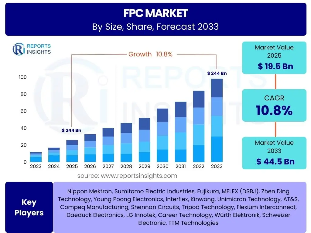 FPC Market