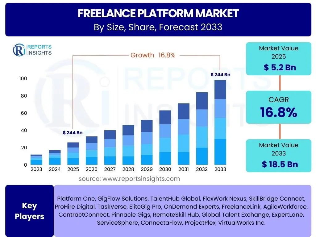 Freelance Platform Market