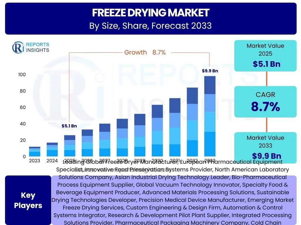 Freeze Drying Market