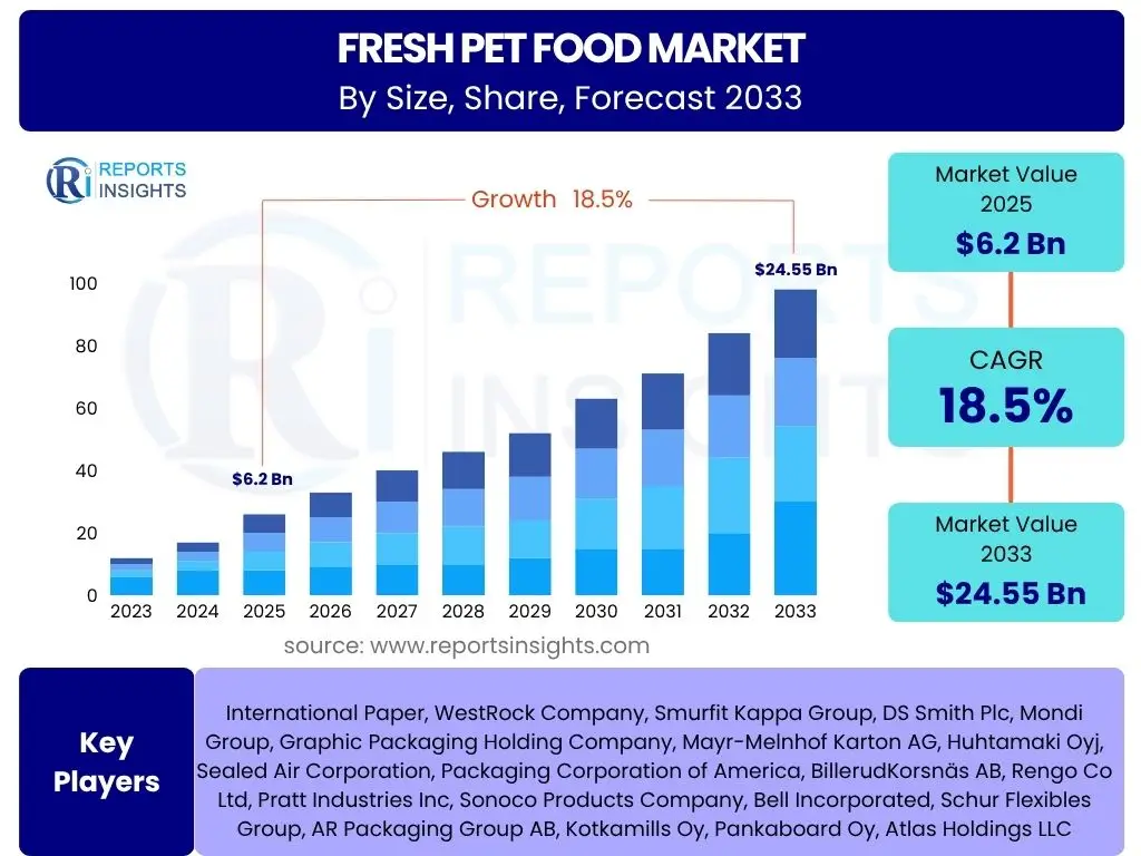 Fresh Pet Food Market