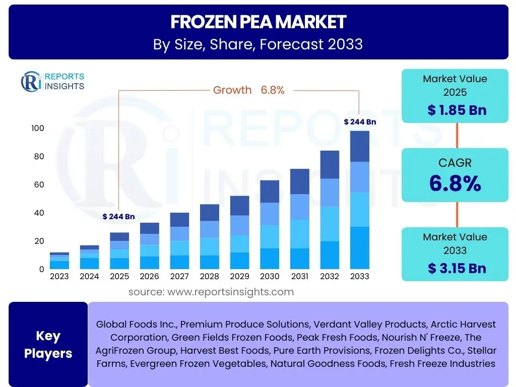 Frozen Pea Market