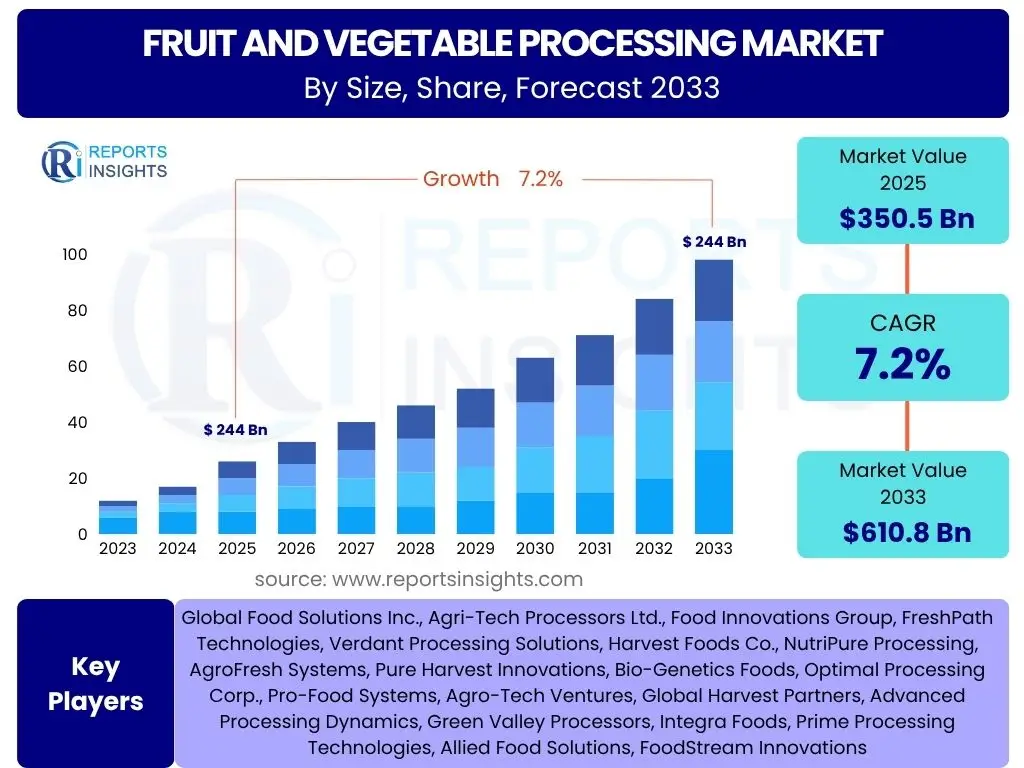 Fruit and Vegetable Processing Market