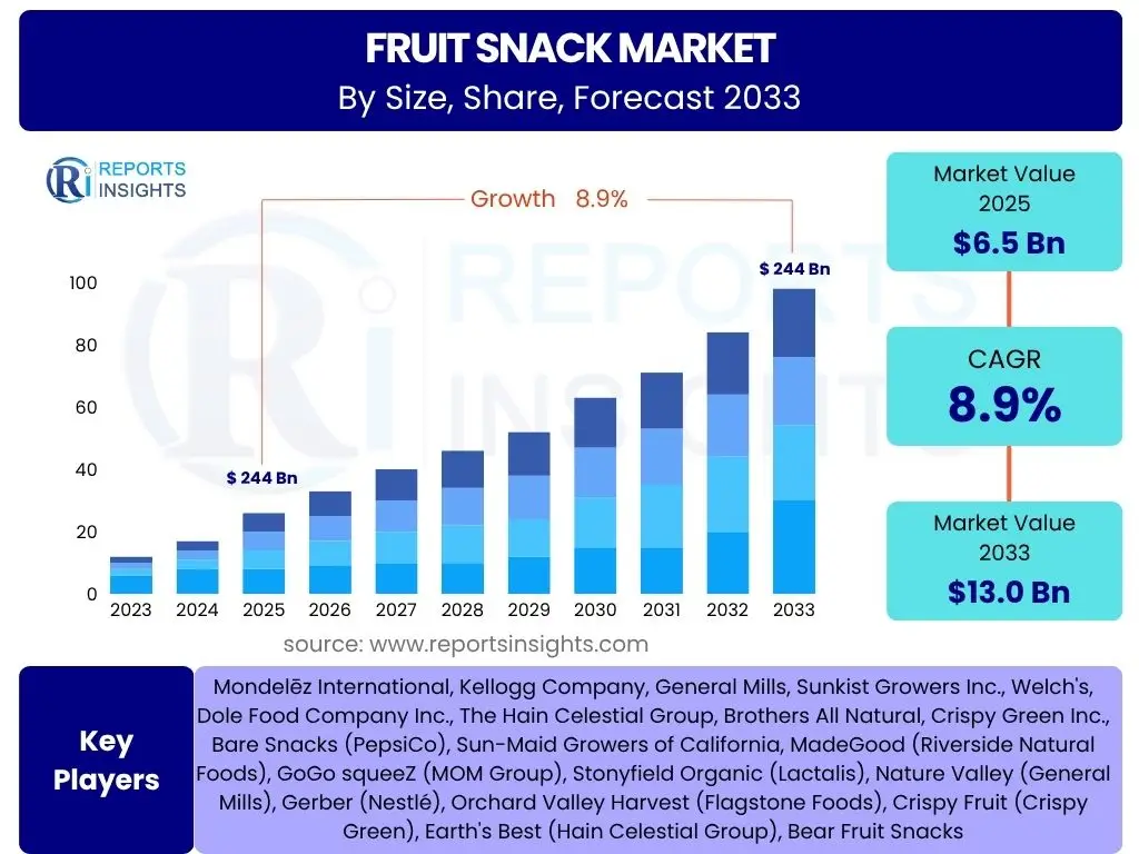 Fruit Snack Market