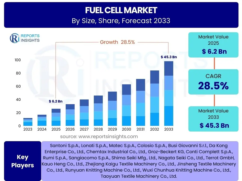 Fuel Cell Market