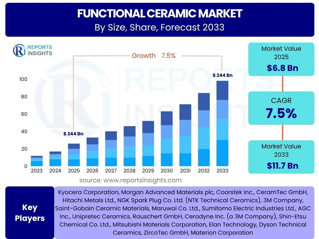 Functional Ceramic Market