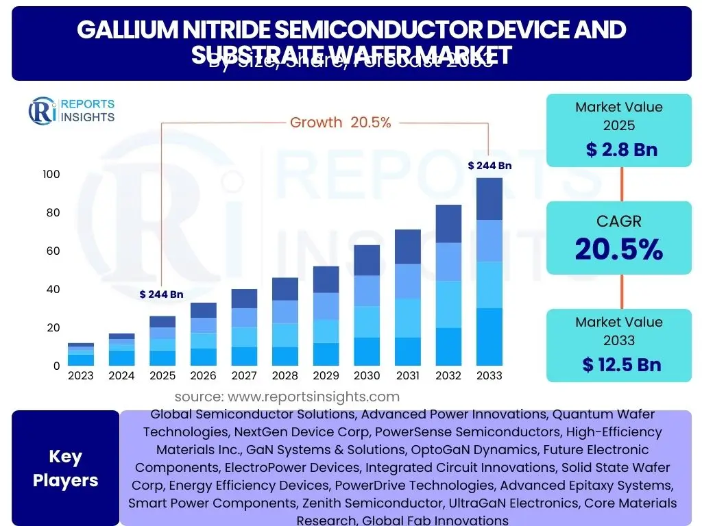 Gallium Nitride Semiconductor Device and Substrate Wafer Market