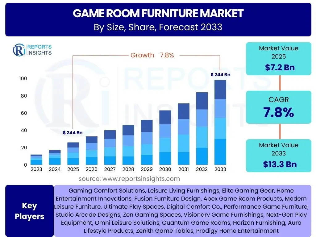 Game Room Furniture Market