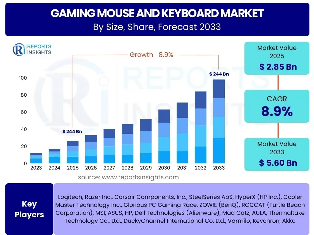 Gaming Mouse and Keyboard Market