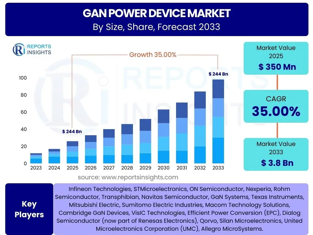 GaN Power Device Market