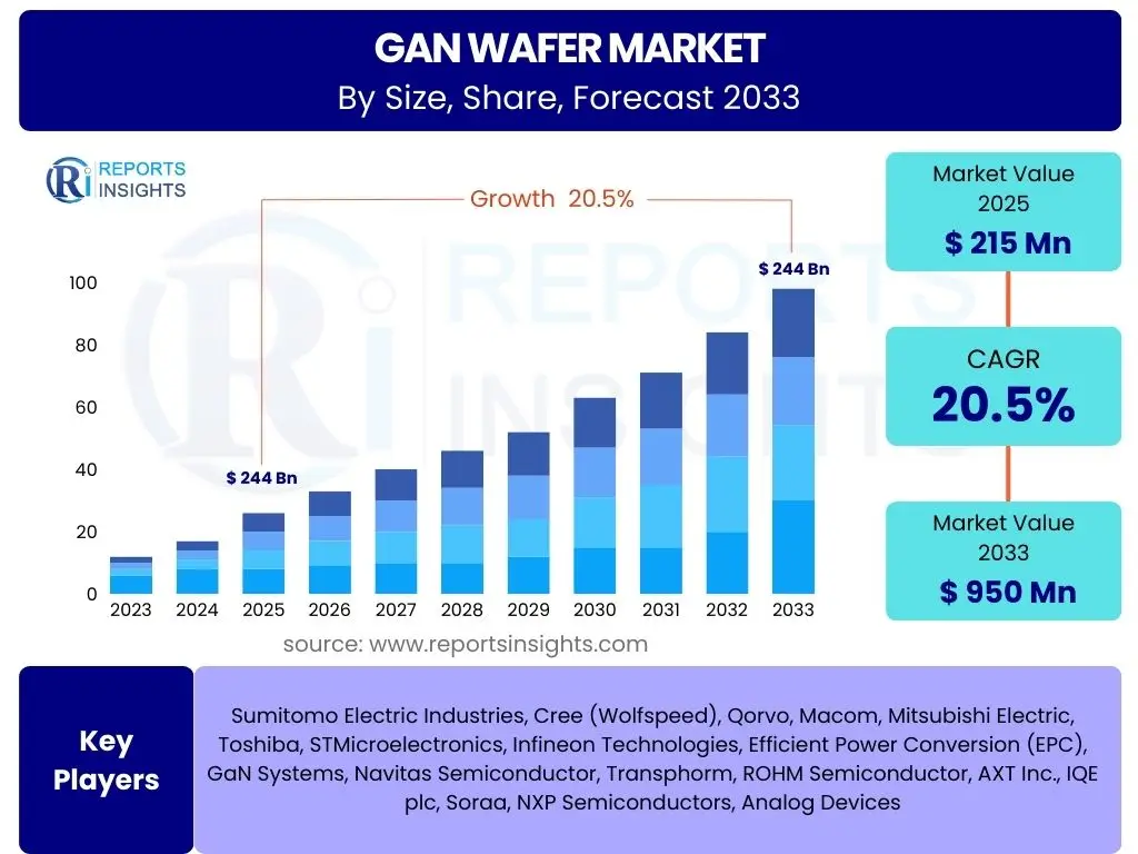 GaN Wafer Market