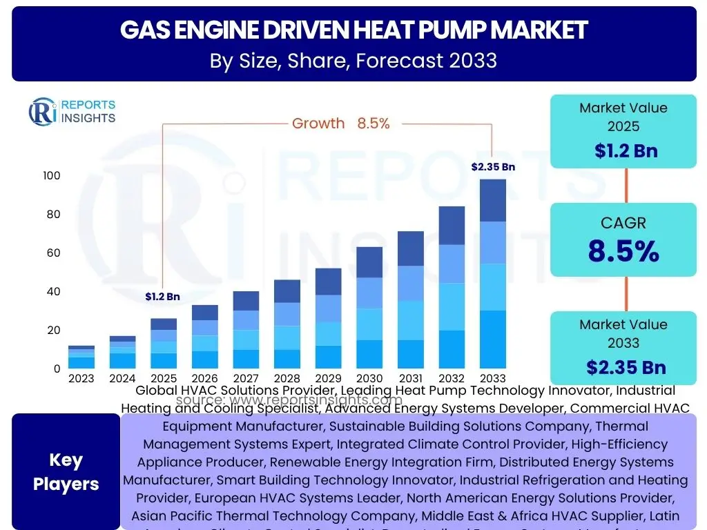 Gas Engine driven Heat Pump Market