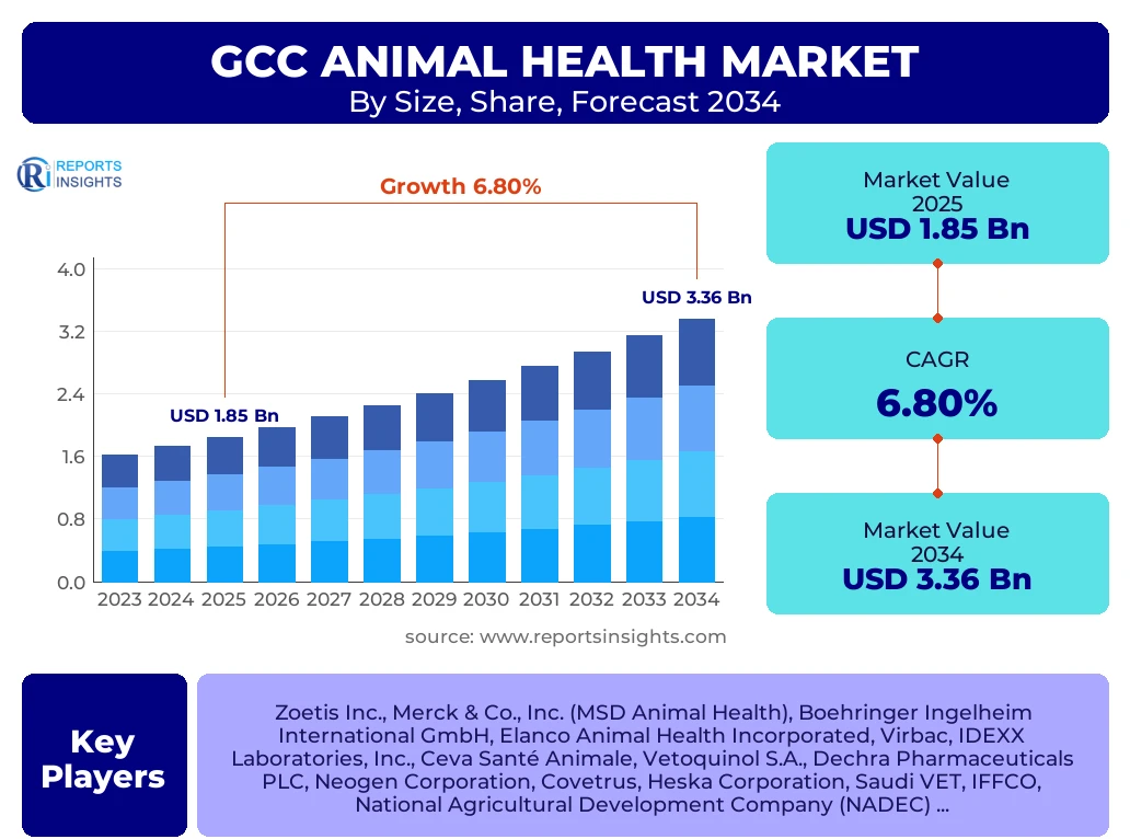 Gcc Animal Health Market