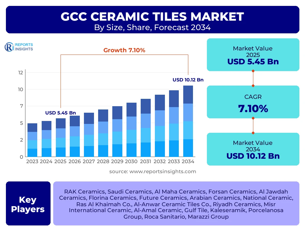GCC Ceramic Tiles Market