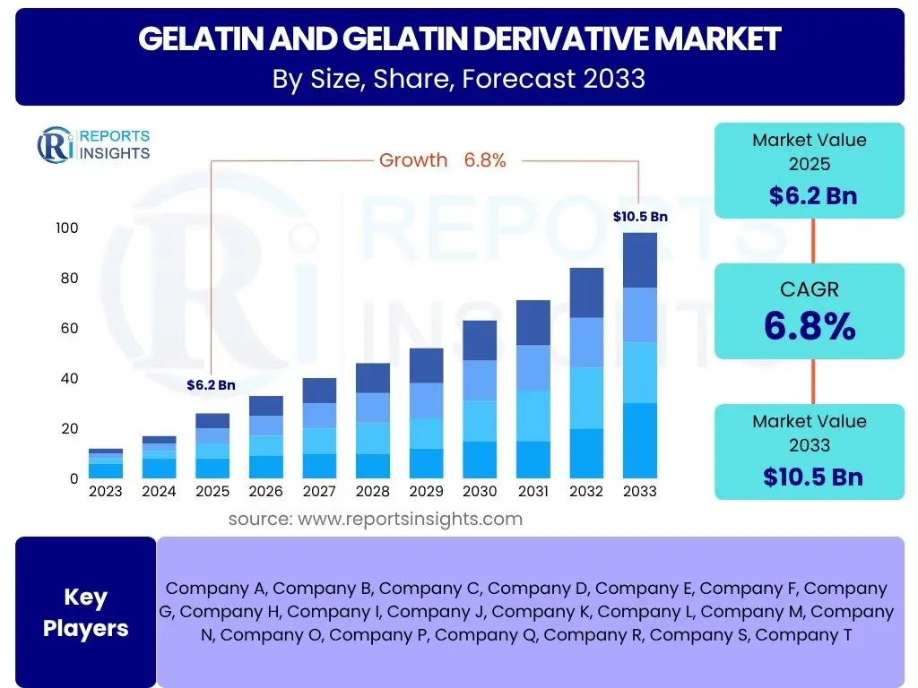 Gelatin and Gelatin Derivative Market